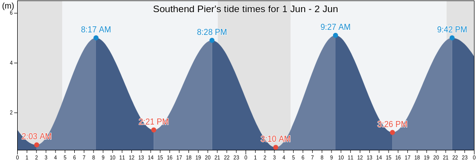 Southend Pier, Southend-on-Sea, England, United Kingdom tide chart
