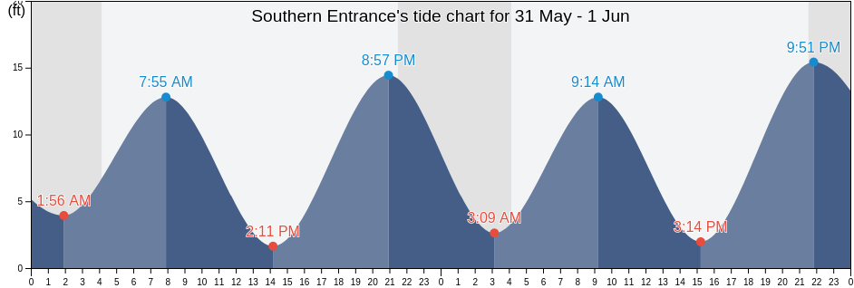Southern Entrance, Alaska, United States tide chart