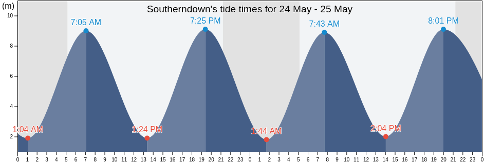 Southerndown, Vale of Glamorgan, Wales, United Kingdom tide chart