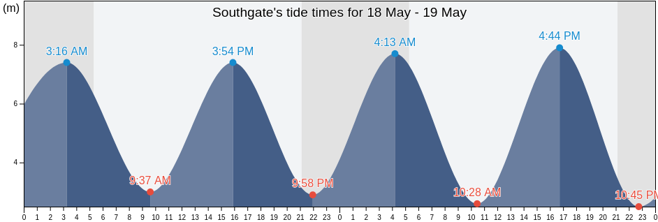 Southgate, City and County of Swansea, Wales, United Kingdom tide chart