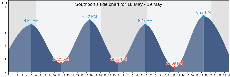 Southport, Brunswick County, North Carolina, United States tide chart