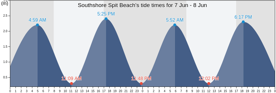 Southshore Spit Beach, Christchurch City, Canterbury, New Zealand tide chart