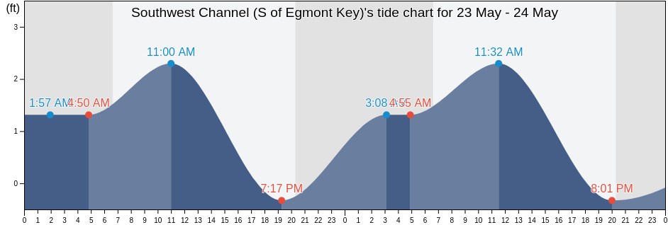 Southwest Channel (S of Egmont Key), Pinellas County, Florida, United States tide chart