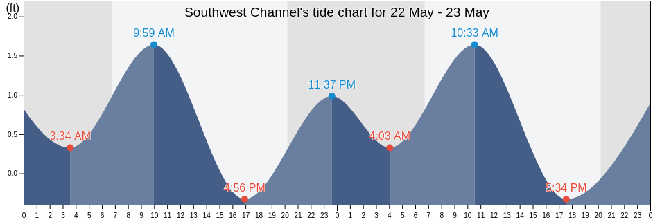 Southwest Channel, Monroe County, Florida, United States tide chart