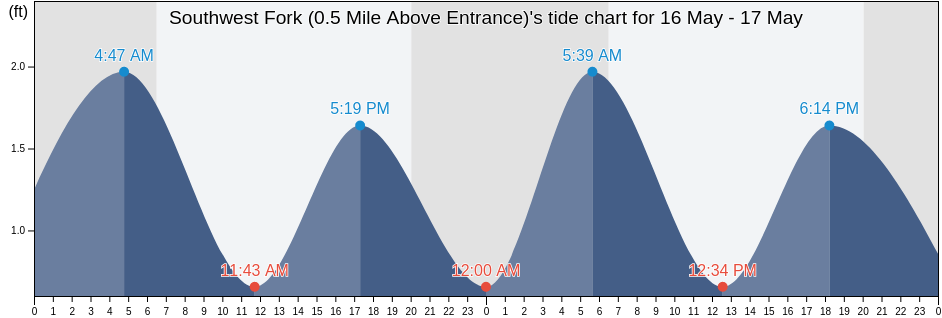 Southwest Fork (0.5 Mile Above Entrance), Martin County, Florida, United States tide chart