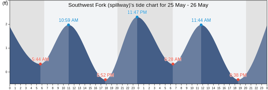Southwest Fork (spillway), Martin County, Florida, United States tide chart