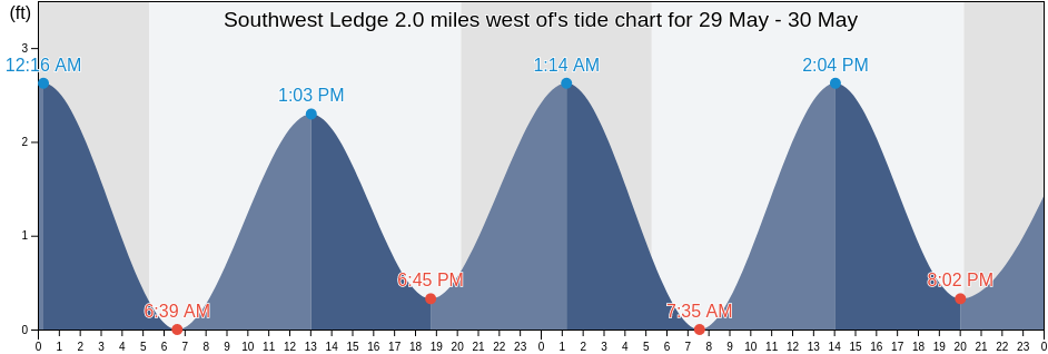 Southwest Ledge 2.0 miles west of, Washington County, Rhode Island, United States tide chart
