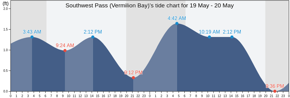 Southwest Pass (Vermilion Bay), Vermilion Parish, Louisiana, United States tide chart