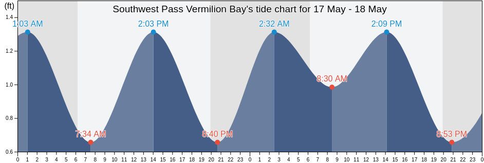 Southwest Pass Vermilion Bay, Vermilion Parish, Louisiana, United States tide chart