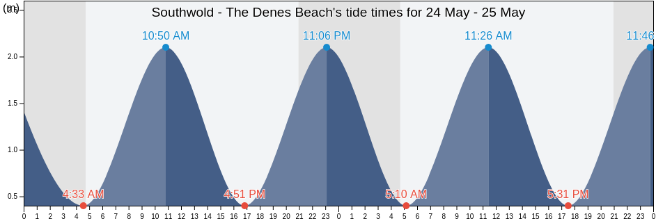 Southwold - The Denes Beach, Suffolk, England, United Kingdom tide chart