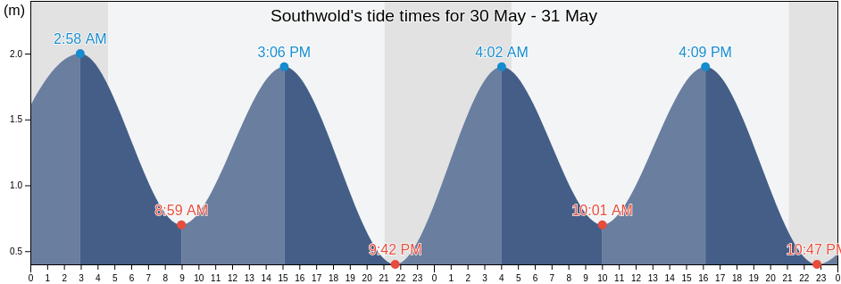 Southwold, Suffolk, England, United Kingdom tide chart