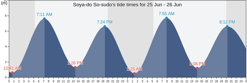 Soya-do So-sudo, Ongjin-gun, Incheon, South Korea tide chart
