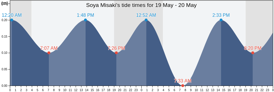 Soya Misaki, Wakkanai Shi, Hokkaido, Japan tide chart