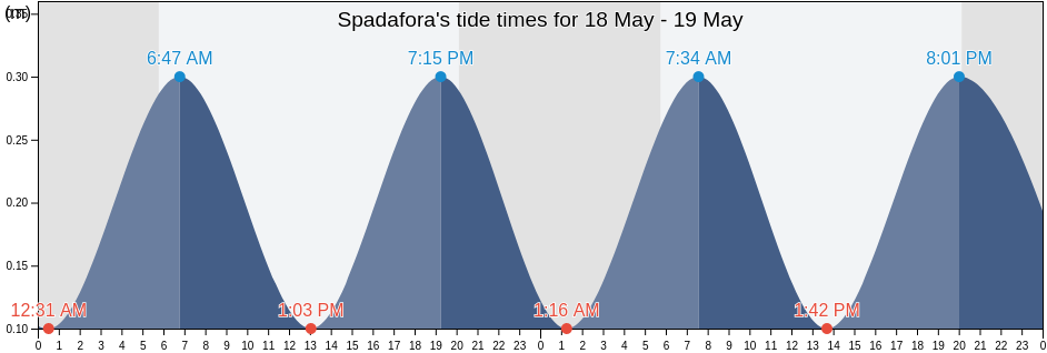 Spadafora, Messina, Sicily, Italy tide chart