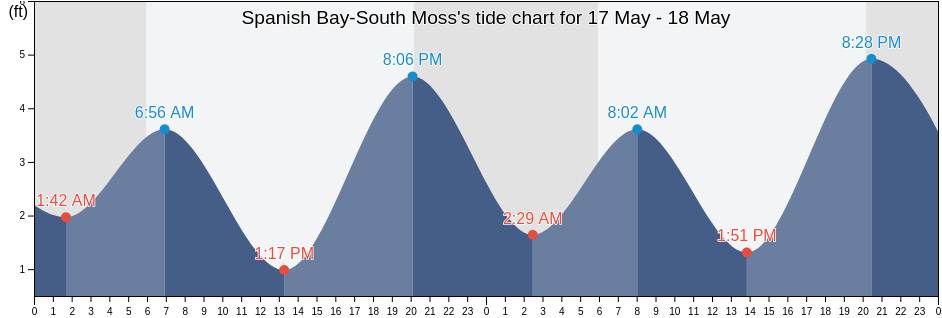 Spanish Bay-South Moss, Santa Cruz County, California, United States tide chart