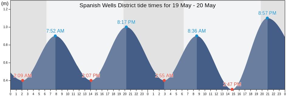 Spanish Wells District, Bahamas tide chart