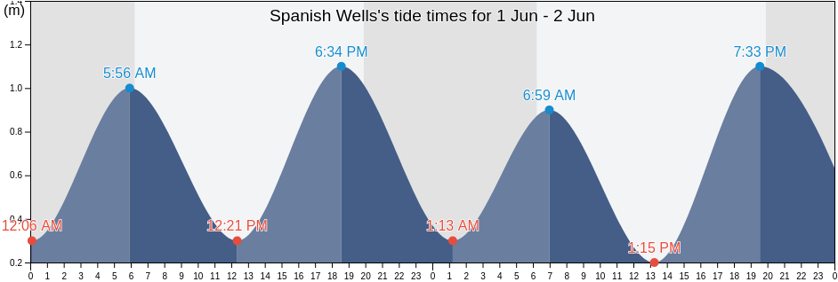 Spanish Wells, Spanish Wells, Bahamas tide chart