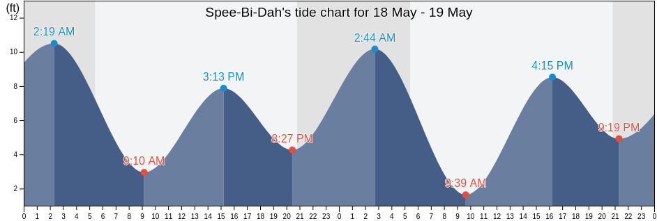 Spee-Bi-Dah, Island County, Washington, United States tide chart
