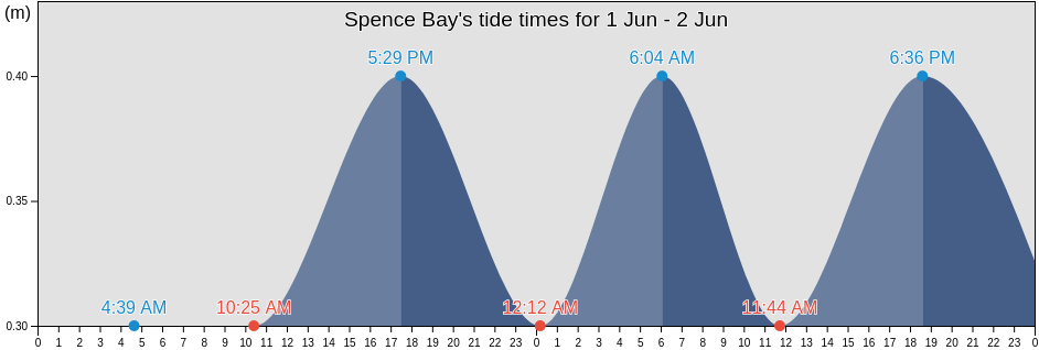 Spence Bay, Nunavut, Canada tide chart
