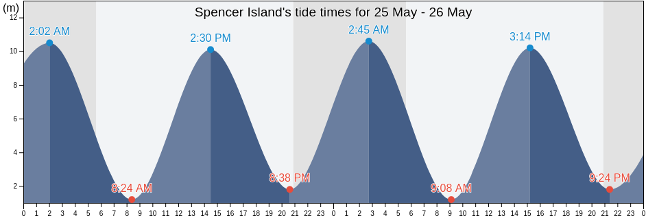 Spencer Island, Kings County, Nova Scotia, Canada tide chart