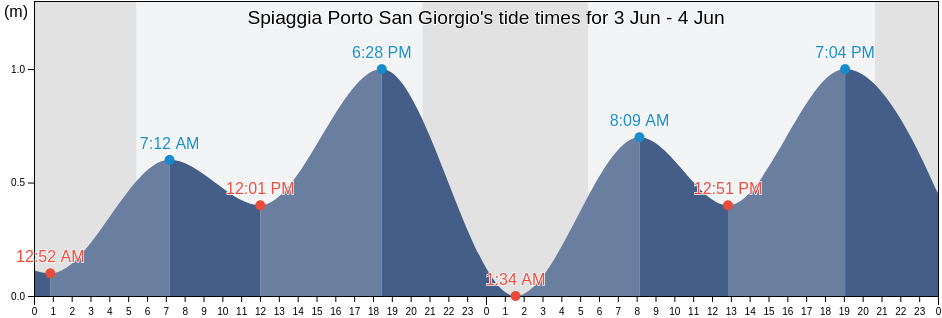 Spiaggia Porto San Giorgio, Province of Fermo, The Marches, Italy tide chart