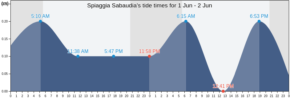 Spiaggia Sabaudia, Italy tide chart