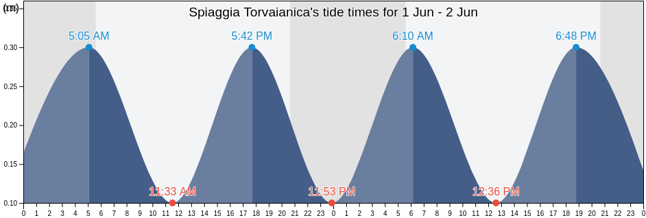 Spiaggia Torvaianica, Italy tide chart