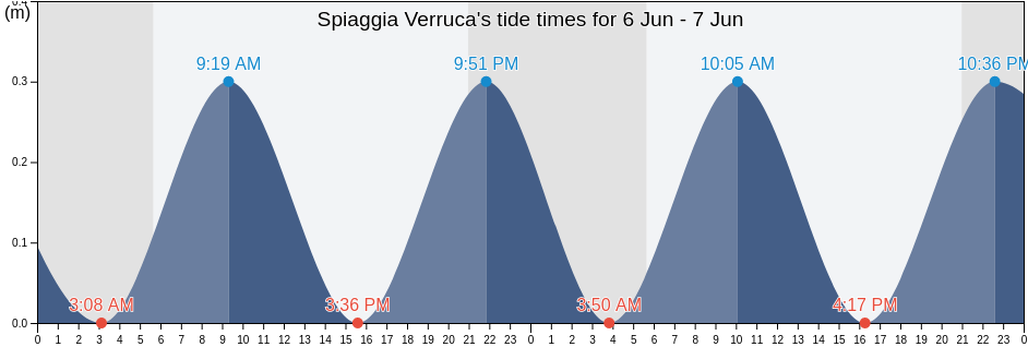 Spiaggia Verruca, Province of Pisa, Tuscany, Italy tide chart