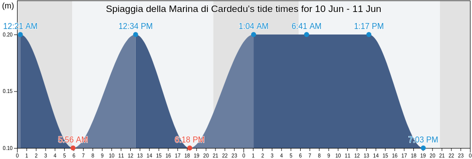 Spiaggia della Marina di Cardedu, Provincia di Nuoro, Sardinia, Italy tide chart