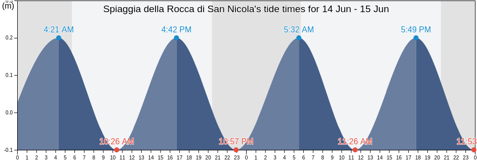 Spiaggia della Rocca di San Nicola, Agrigento, Sicily, Italy tide chart