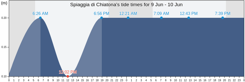 Spiaggia di Chiatona, Provincia di Taranto, Apulia, Italy tide chart