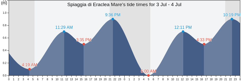 Spiaggia di Eraclea Mare, Italy tide chart