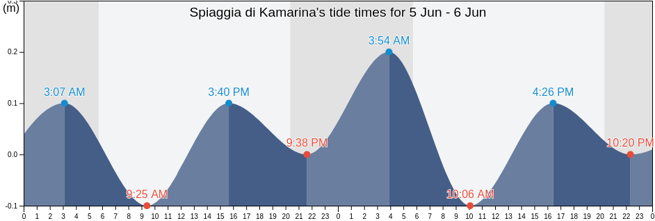 Spiaggia di Kamarina, Ragusa, Sicily, Italy tide chart