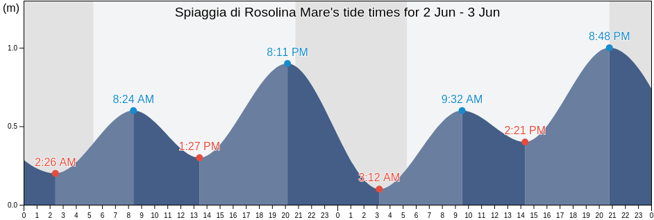 Spiaggia di Rosolina Mare, Provincia di Rovigo, Veneto, Italy tide chart