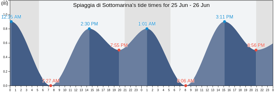 Spiaggia di Sottomarina, Provincia di Venezia, Veneto, Italy tide chart