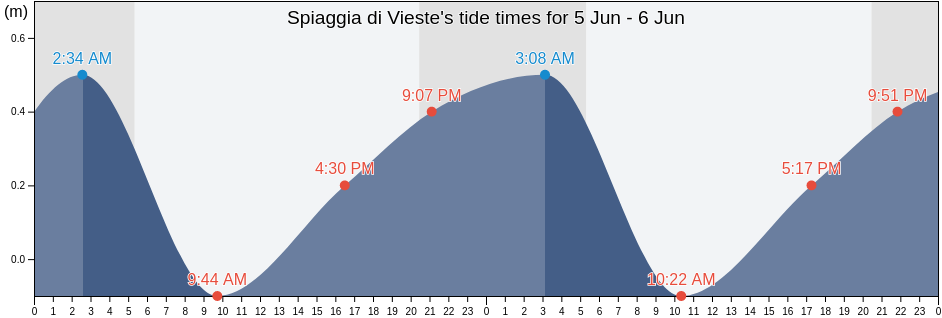 Spiaggia di Vieste, Provincia di Foggia, Apulia, Italy tide chart
