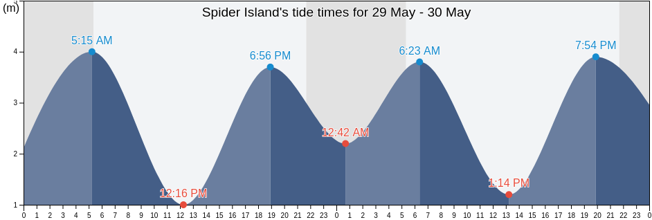 Spider Island, Central Coast Regional District, British Columbia, Canada tide chart