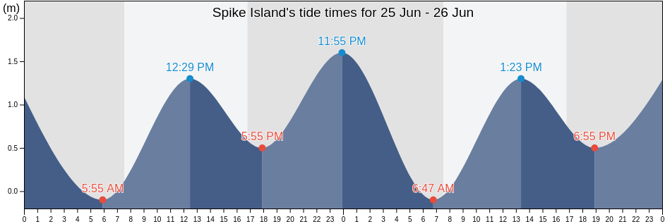 Spike Island, Tasmania, Australia tide chart