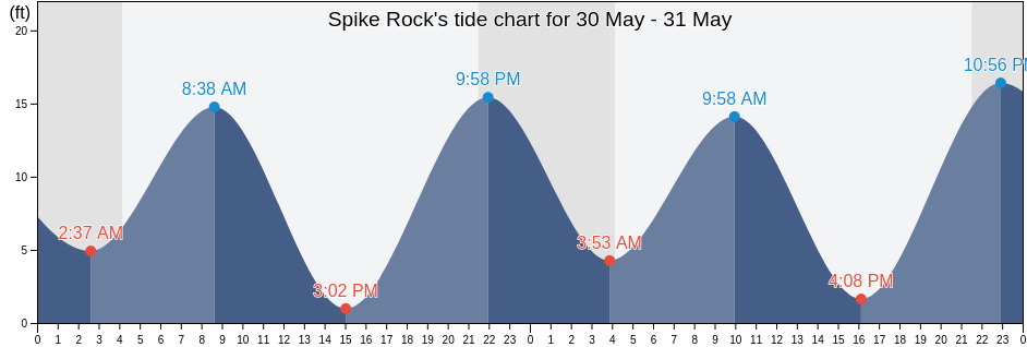 Spike Rock, Petersburg Borough, Alaska, United States tide chart