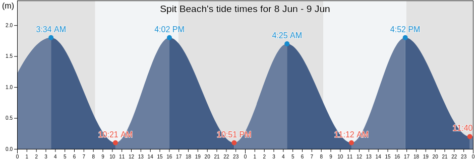 Spit Beach, Otago, New Zealand tide chart