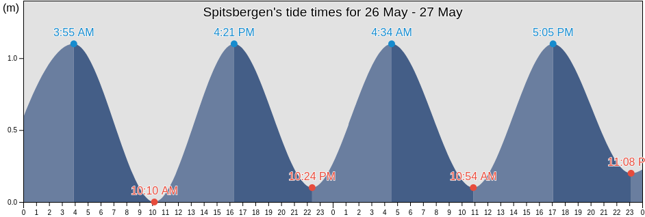 Spitsbergen, Svalbard, Svalbard and Jan Mayen tide chart