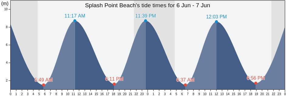 Splash Point Beach, Denbighshire, Wales, United Kingdom tide chart