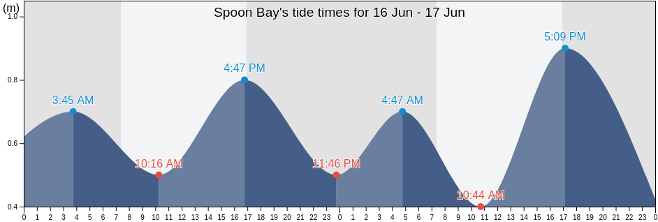 Spoon Bay, Victoria, Australia tide chart