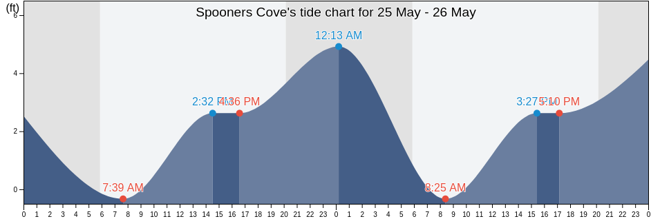 Spooners Cove, San Luis Obispo County, California, United States tide chart