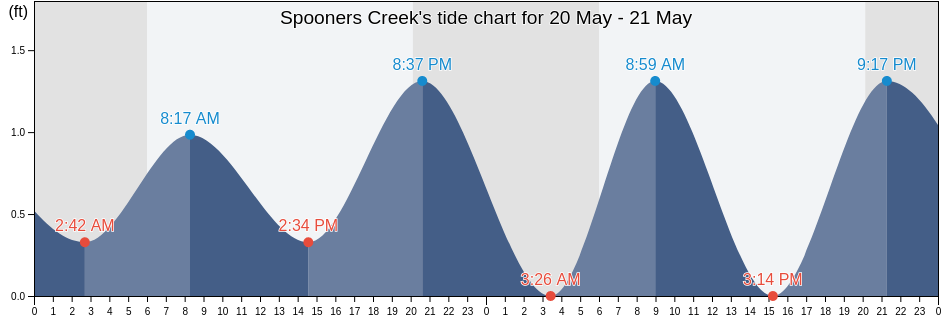 Spooners Creek, Carteret County, North Carolina, United States tide chart