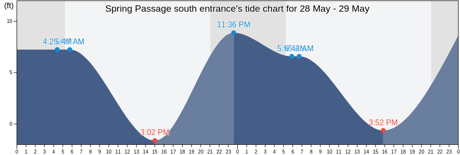 Spring Passage south entrance, San Juan County, Washington, United States tide chart
