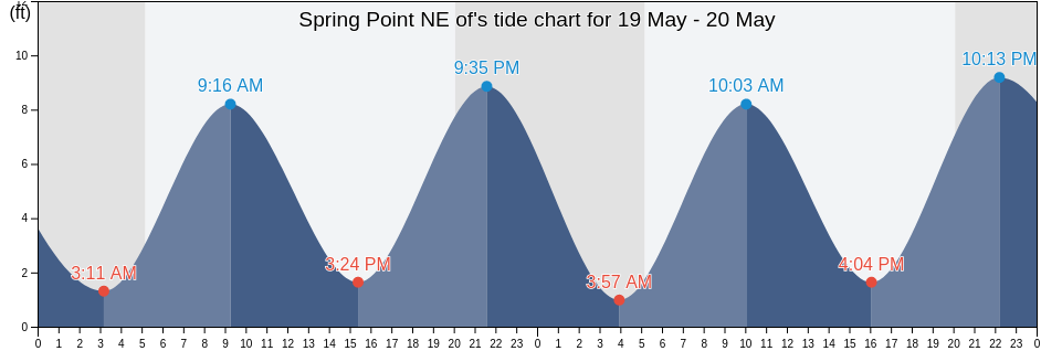 Spring Point NE of, Cumberland County, Maine, United States tide chart