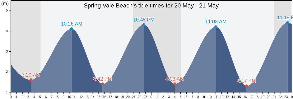 Spring Vale Beach, Portsmouth, England, United Kingdom tide chart
