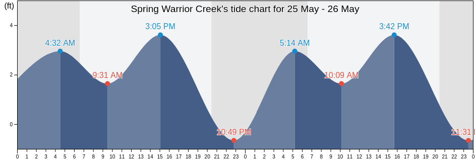 Spring Warrior Creek, Taylor County, Florida, United States tide chart