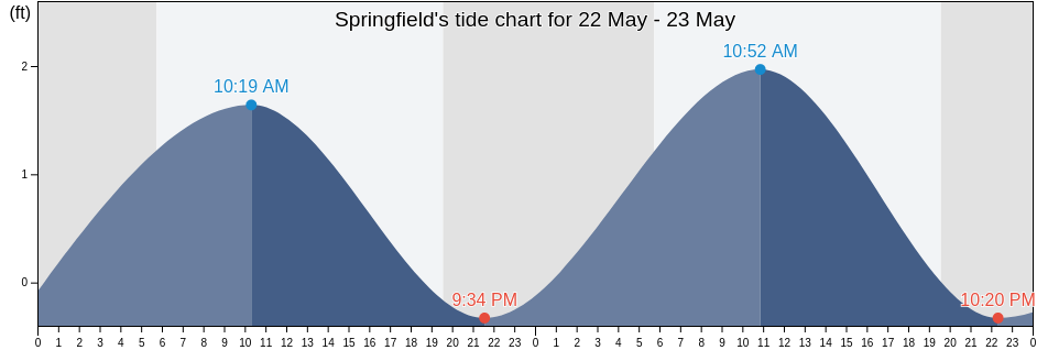 Springfield, Bay County, Florida, United States tide chart